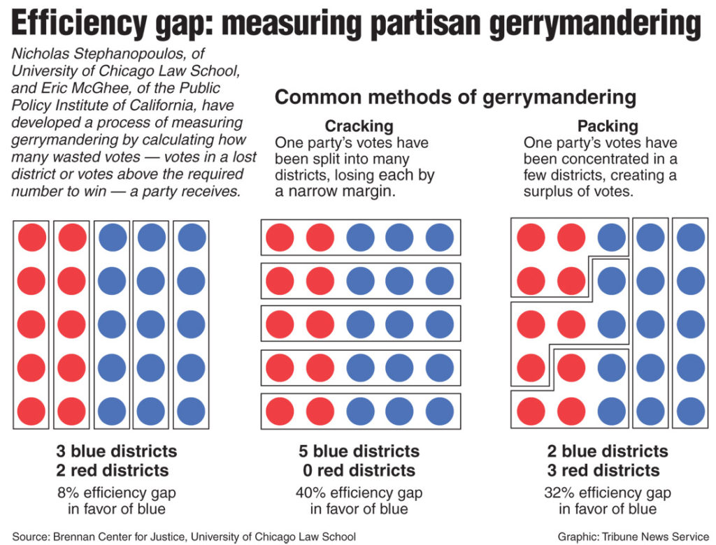 Impact of Partisan Gerrymandering